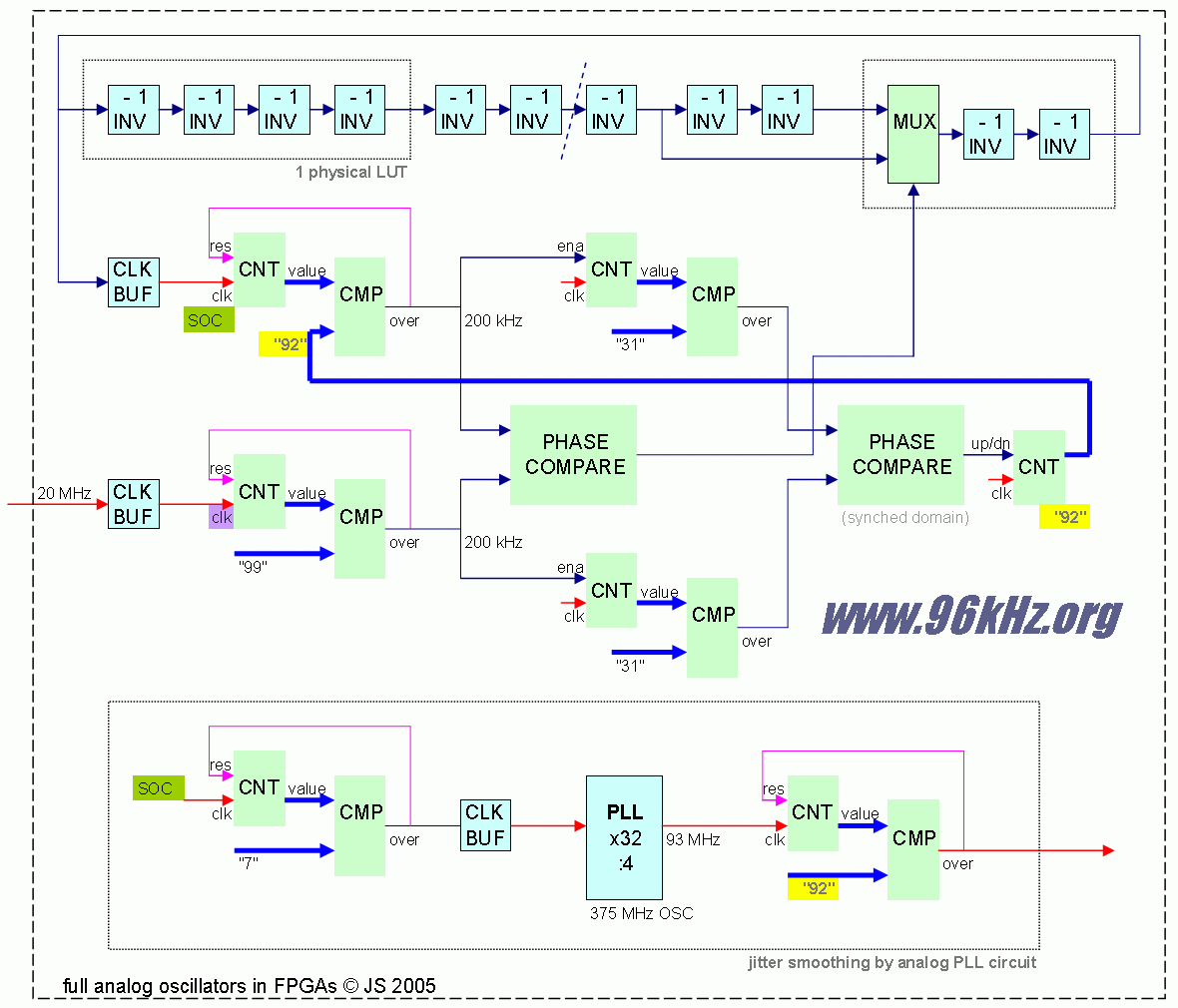 fpga based analog oscillator