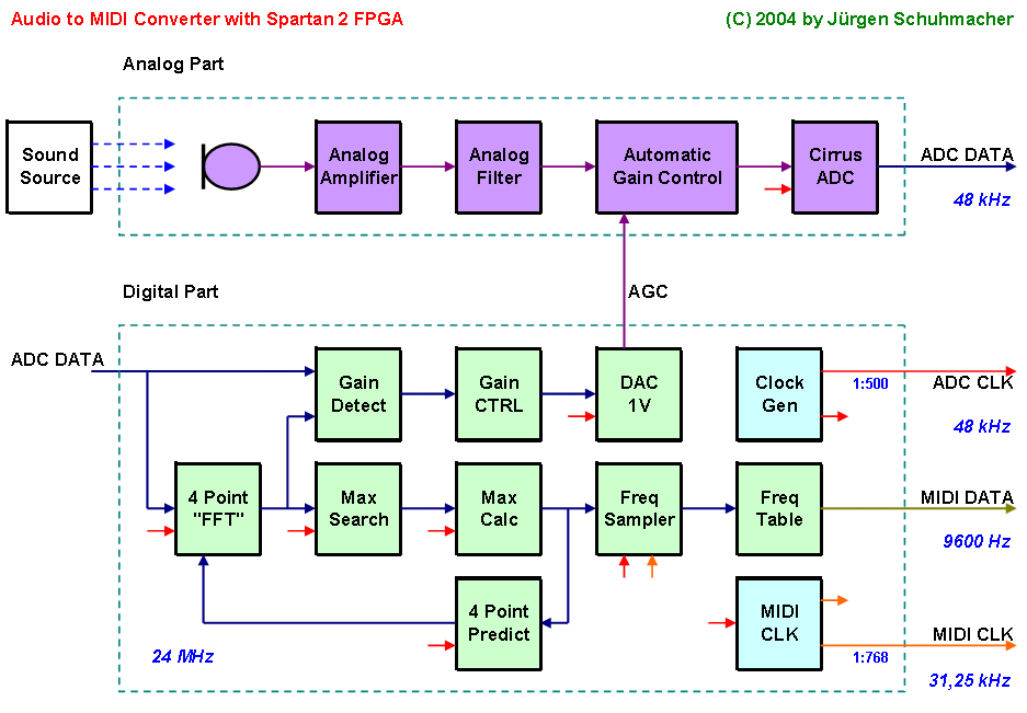 audio to midi converter with FPGA - Jrgen Schuhmacher 2004
