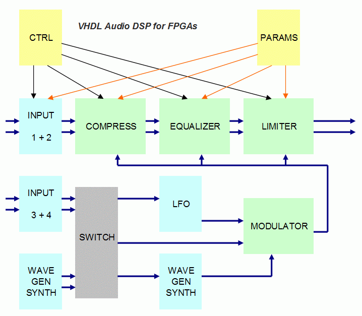 basic fpga sound processor in vhdl