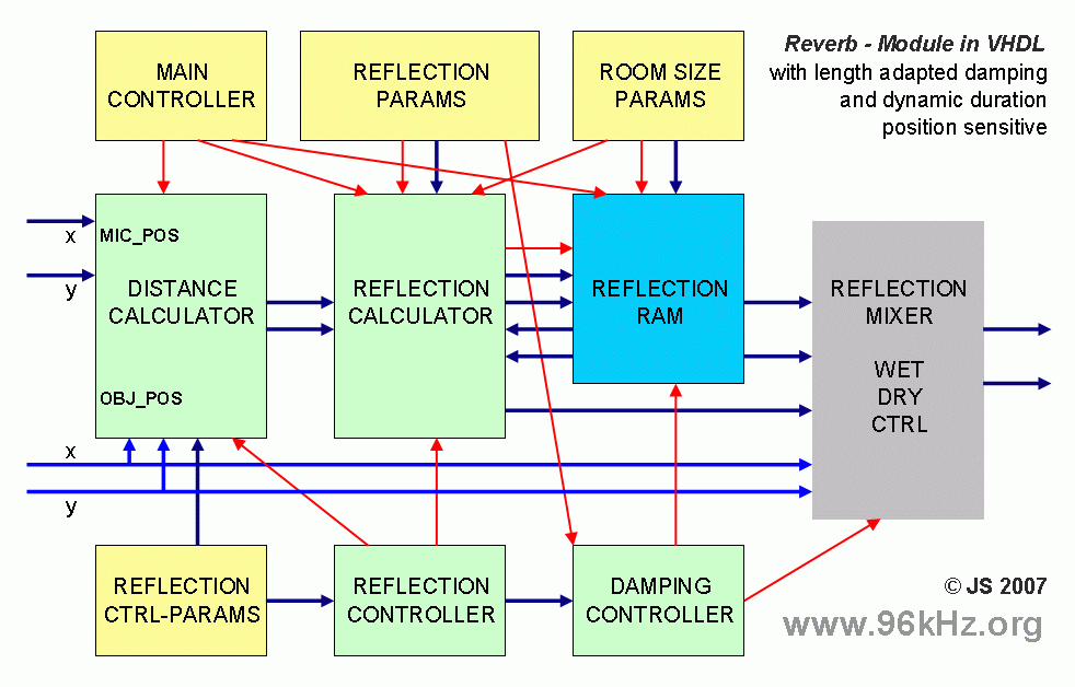 A Reverb Modul in an FPGA - Jrgen Schuhmacher