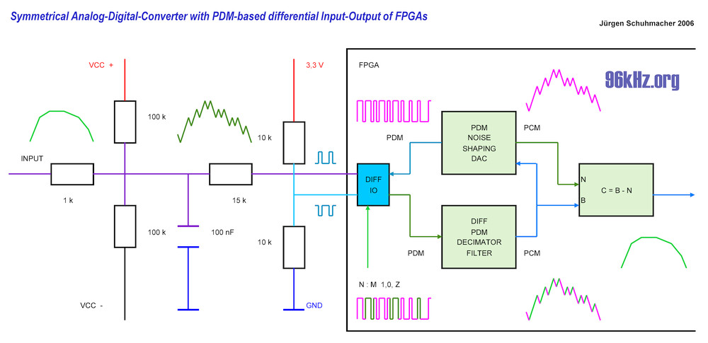 FPGA-based-PDM-DAC-ADC - Juergen Schuhmacher