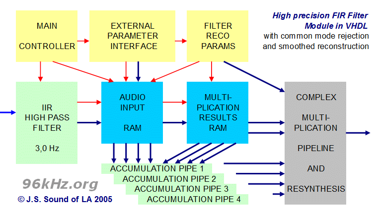 A high precision FIR filter module in VHDL for digital audio processors in FPGA