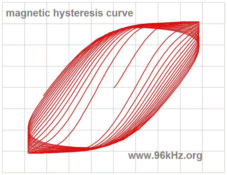 Magnetic Hysteresis Model - Jrgen Schuhmacher 2006