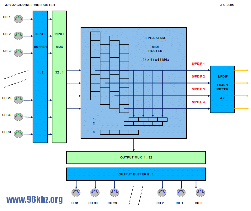 FPGA -MIDI Matrix Router 32x32 channels