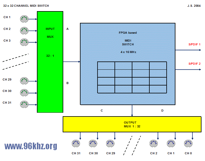FPGA MIDI Switch Matrix 32x32