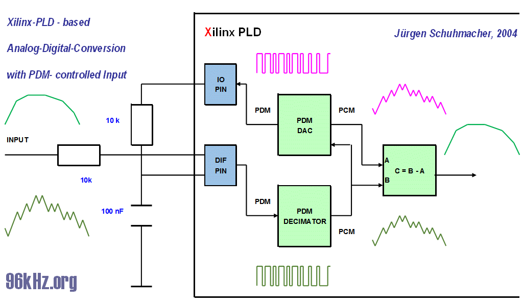Xilinx-PLD based Analog-Digital-Converter 
