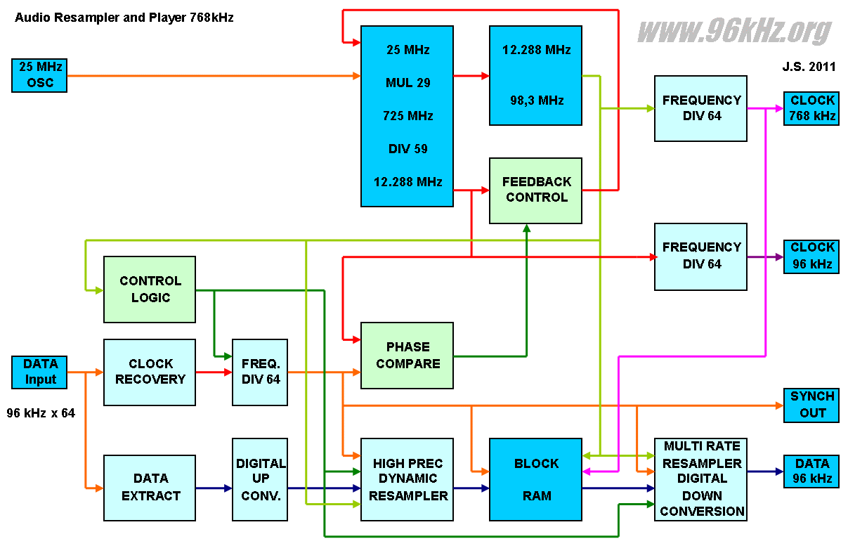 FPGA based Real Time Audio Player and Resampler
