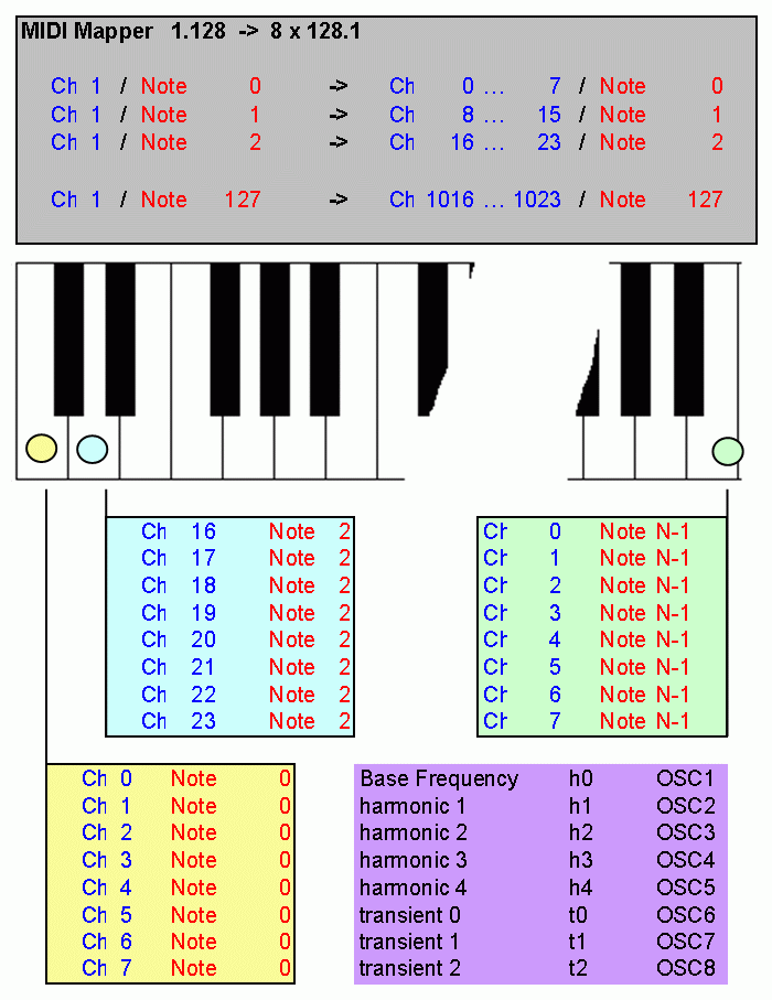 VHDL piano - MIDI and Oscillator routing - Jrgen Schuhmacher