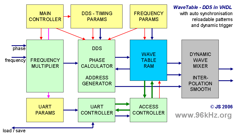 Wavetable Module in VHDL for the digital audio workstation - Jrgen Schuhmacher