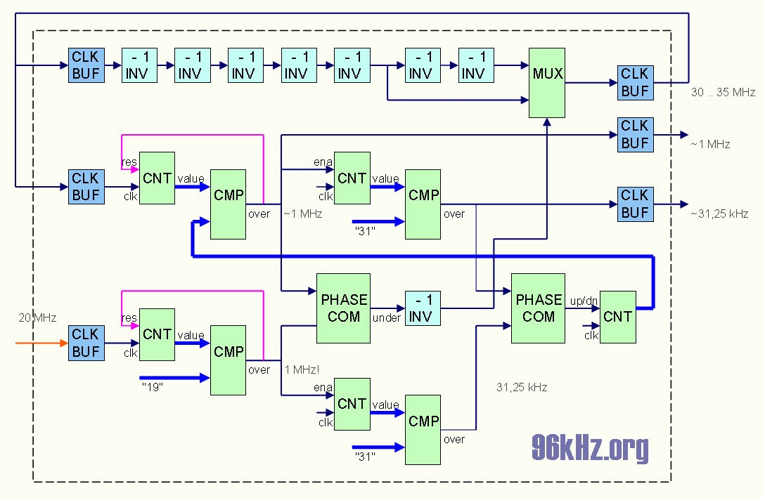 PLD  based analog oscillator