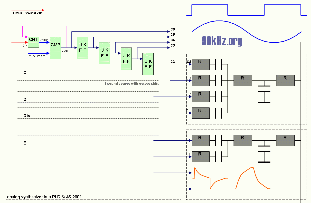 PLD - based pseudo PLL sound synthesis with self running oscillators