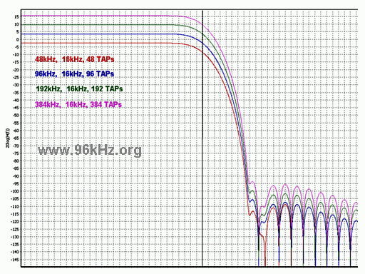 Audio Filter Comparison 48 - 384 kHz - Jrgen Schuhmacher