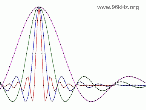 Audio Filter Comparison 48 - 384 kHz - Implulse Response