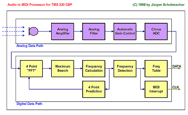 Converting Audio to MIDI with a Digital Signal Processor