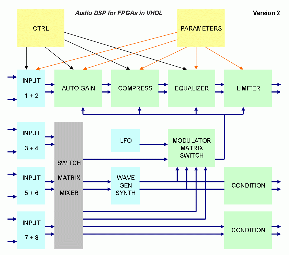 audio DSP for FPGAs