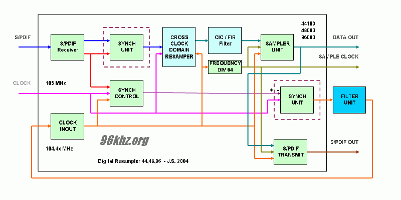 frequency resampling between 48kHz, 44,1kHz and 96kHz in audio systems