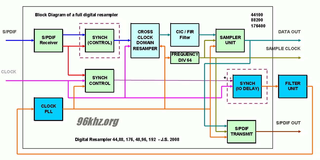 Multi Domain Audio Frequency Resampler