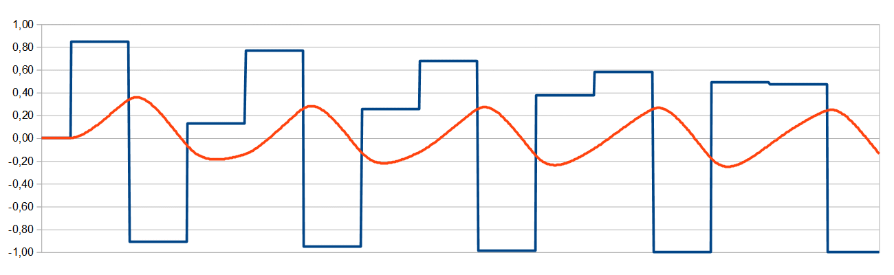 Sine Wave Generation Example for Audio Applications - 15kHz at 44kHz