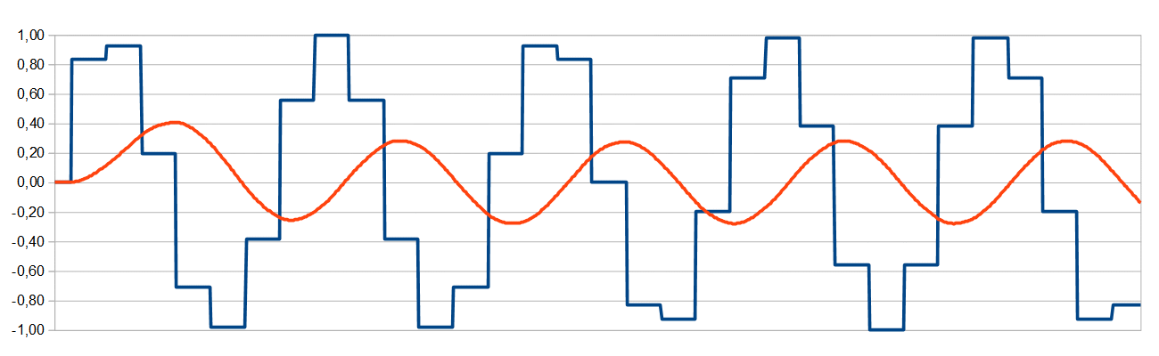 Sine Wave Generation Example for Audio Applications - 15kHz at 44kHz