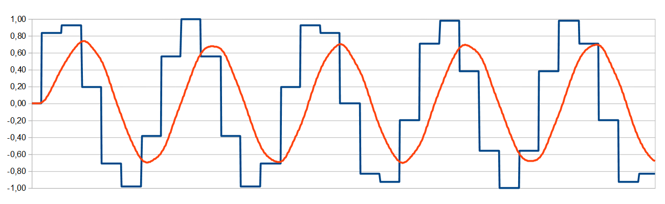 Sine Wave Generation Example for Audio Applications - 15kHz at 44kHz