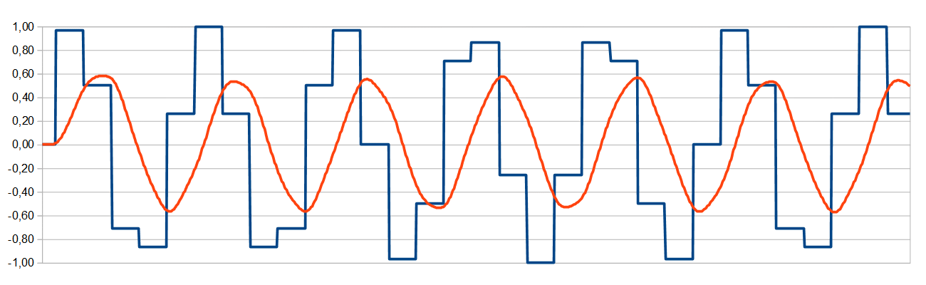 Sine Wave Generation Example for Audio Applications - 15kHz at 44kHz