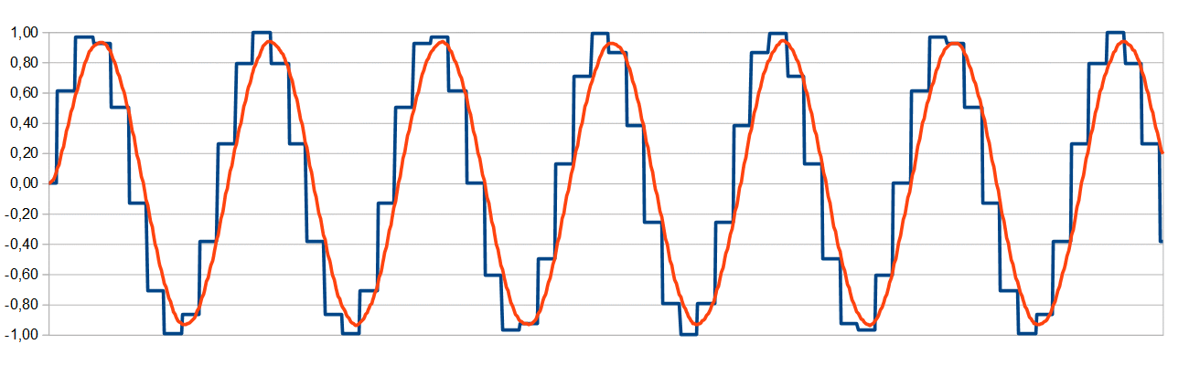 Sine Wave Generation Example for Audio Applications - 15kHz at 44kHz