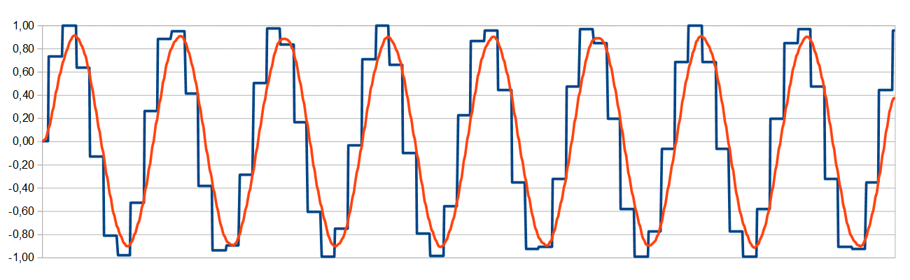 Sine Wave Generation Example for Audio Applications - 15kHz at 44kHz