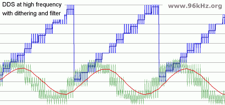 DDS sine wave with analog filter and phase dithering