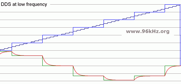 DDS sine wave with analog filter without dithering