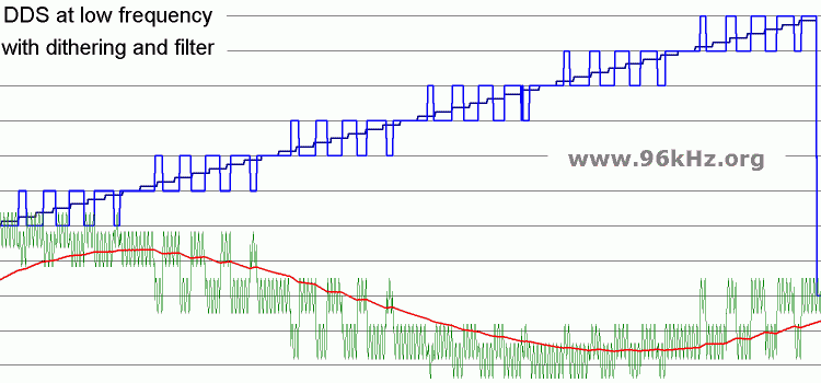 DDS sine wave with analog filter with dithering