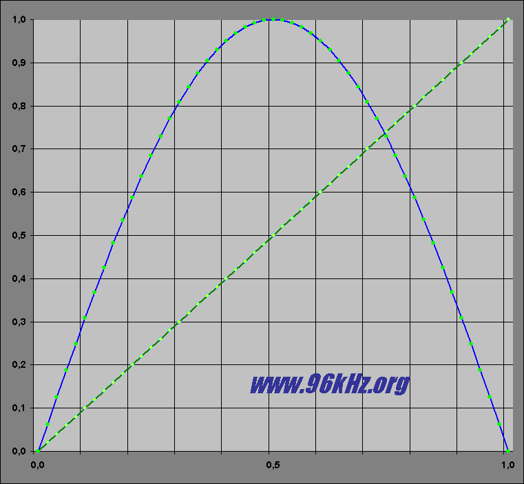 non jittering perfect sine wave