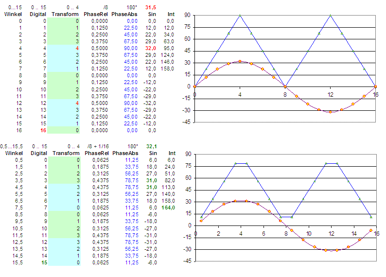 digital sine wave generation