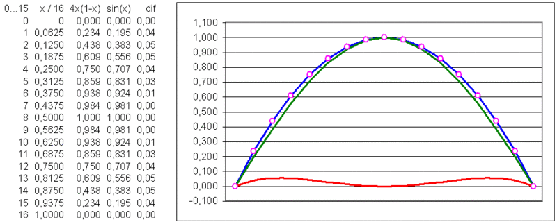 simple aproximation of the sine wave