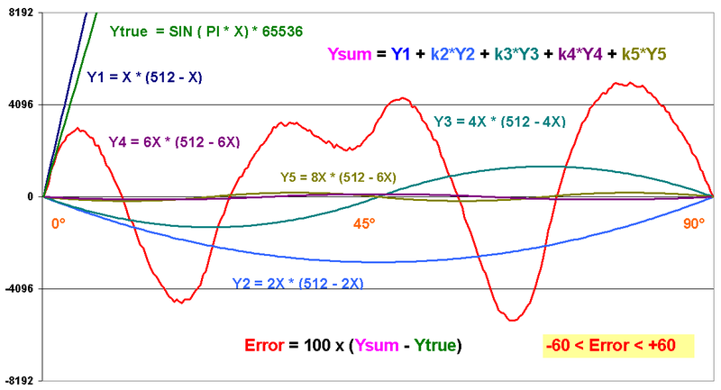 simple aproximation of the sine wave