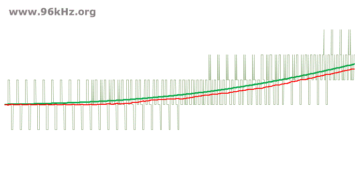 dithering example with low amplitude and high narrow spectrum