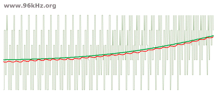 dithering example with high amplitude and wide spectrum