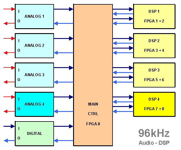 Spartan 2 based Audio DIY platform