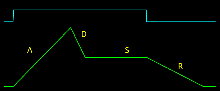 Envelope of classical Synthesizers