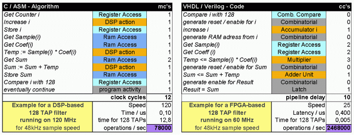 Comparison of FPGAs and DSPs - equalizer example