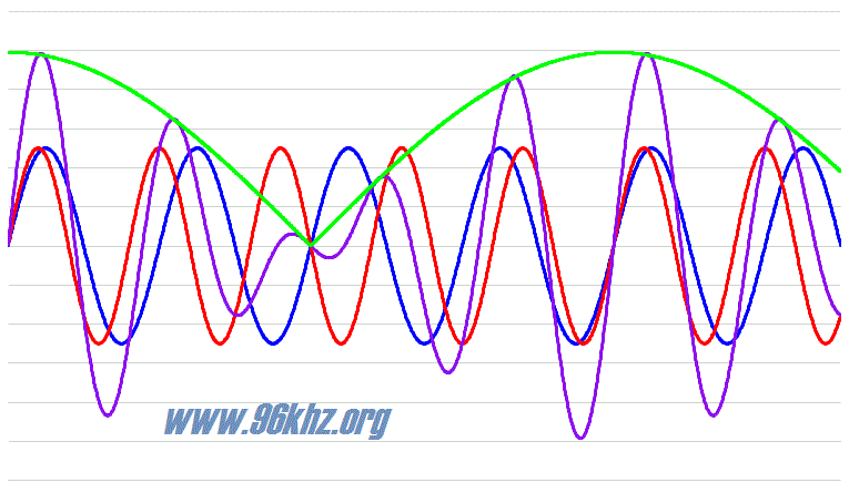 envelope when adding two waves