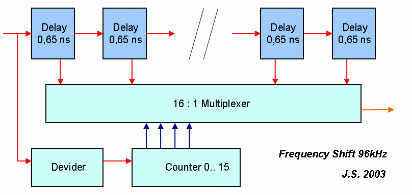 frequency tuning 96kHz by percentage