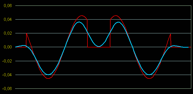 jitter in a dds sine wave