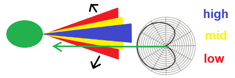angle sensitivity of cardioid pattern microphones - polar pattern issue