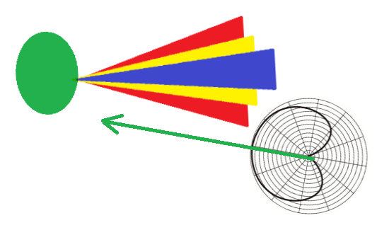 height angle sensitivity of microphones - polar pattern issue when placing to close 