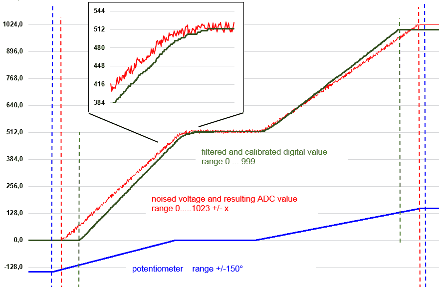 MIDI Controller Calibration and Data Processing for 4096 steps