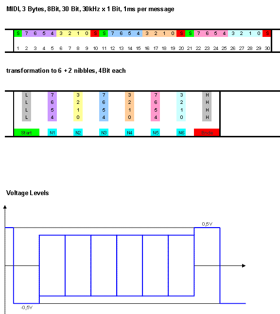 MIDI Protocol prepared to send as audio