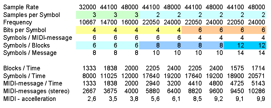 MIDI-acceleration by AUDIO Transmission