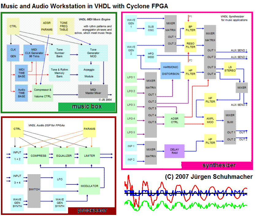 FPGA based audio workstation diagram