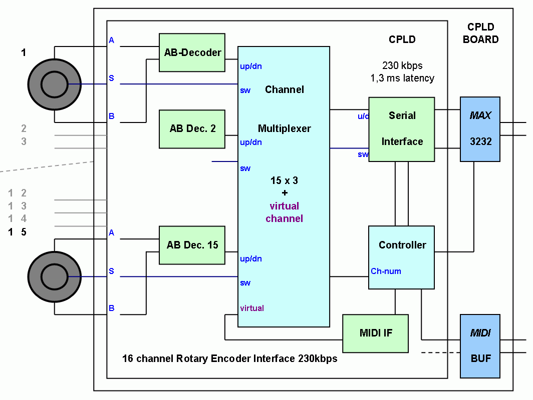 MIDI Controller with virtual input and 10 bit