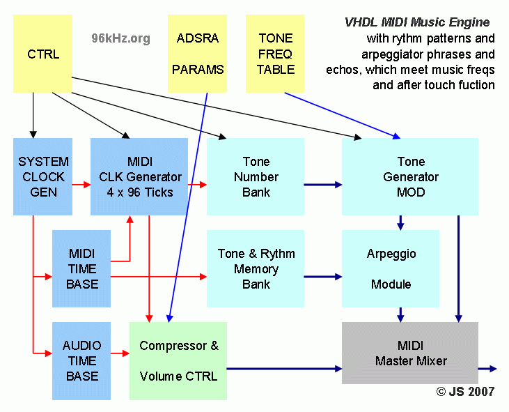 MIDI Engine for FPGA Synthesizer